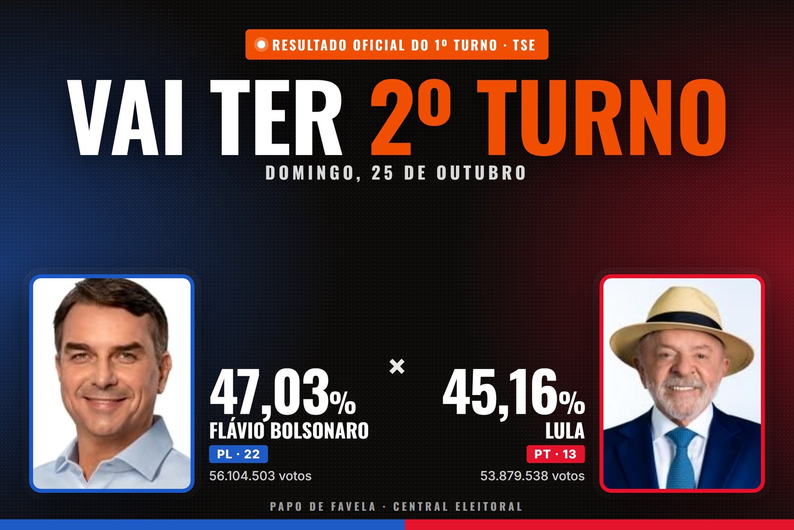 Vai ter 2º turno: Flávio Bolsonaro e Lula disputam a Presidência em 25 de outubro